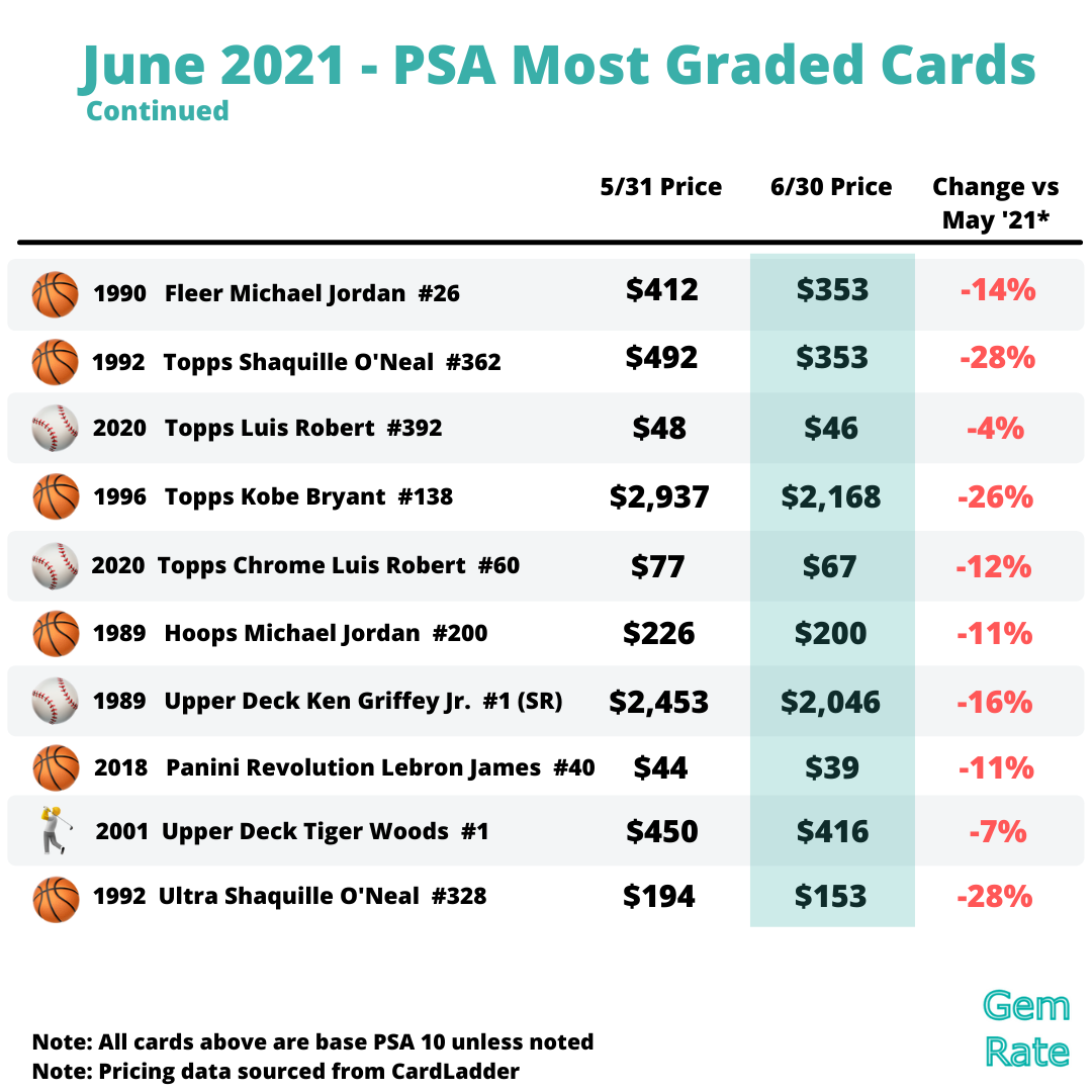 2018-2020 Issues Dominate List of Cards with Most PSA 10 Grades