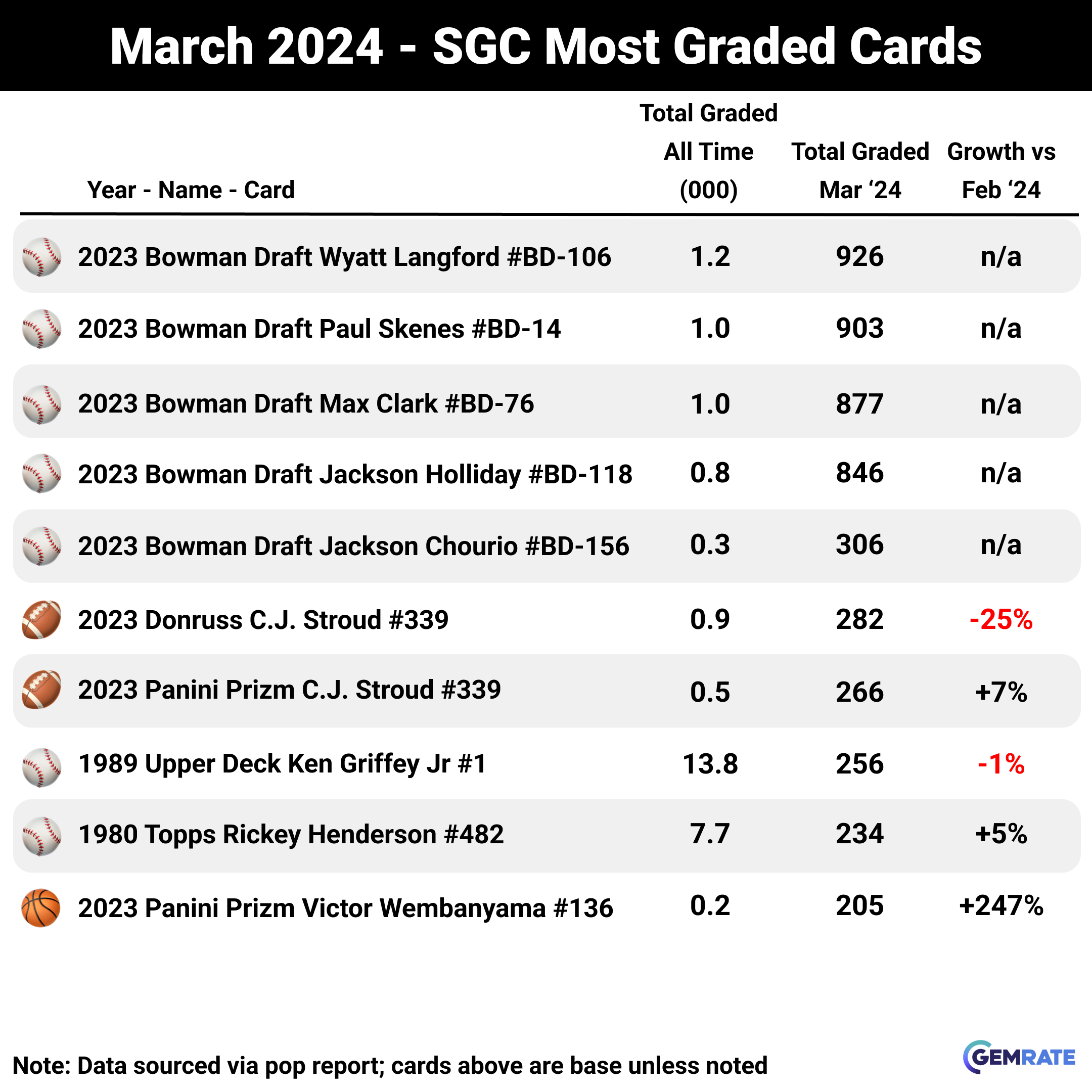 March 2024 Grading Recap GemRate
